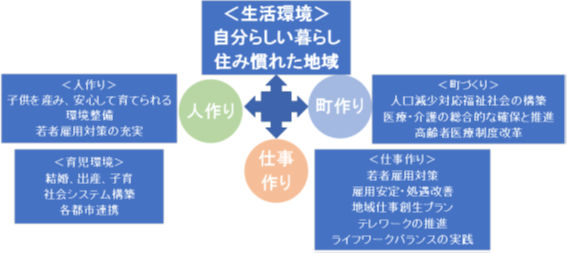 次期まち・ひと・しごと創生総合戦略の概念図o