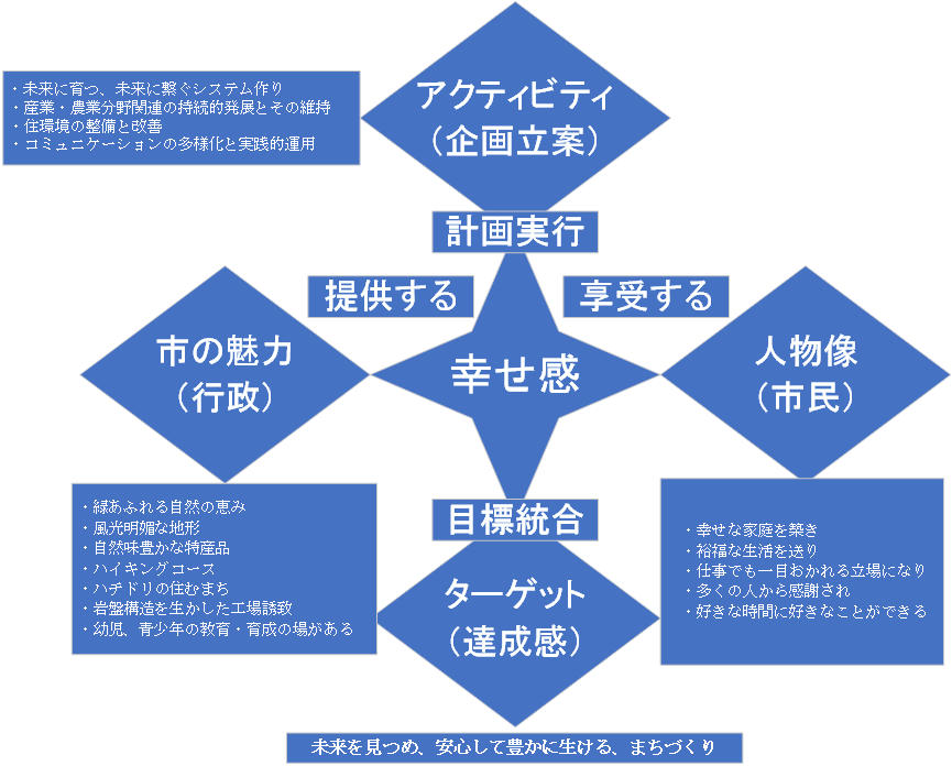 創生総合戦略 幸せ像の在り方