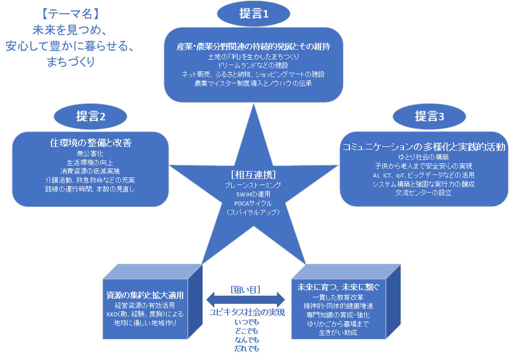 創生総合戦略 提言の概念図