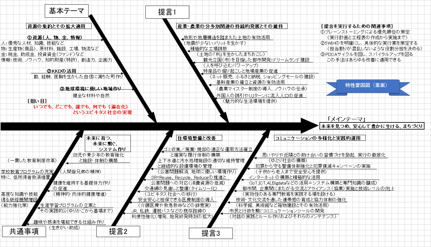 創生総合戦略 提言フロー