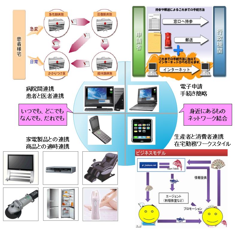 ユビキタスの概念図
