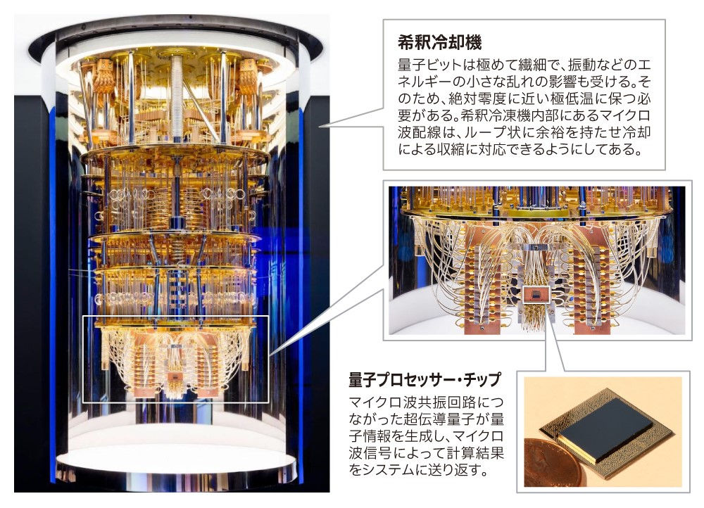 量子コンピュータの構造